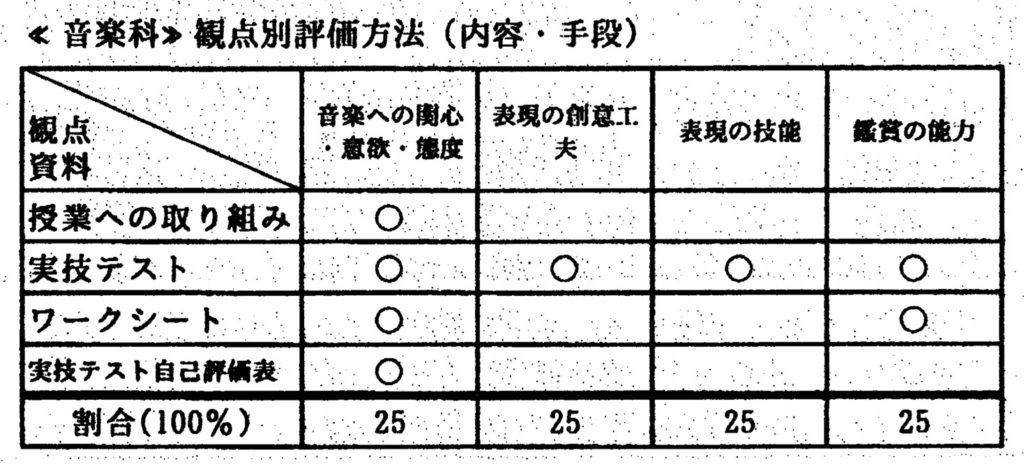 定期テストだけ頑張っても内申点は上がらない証拠 札幌圏の中学校が配布した評定の評価基準より 家庭教師のsora