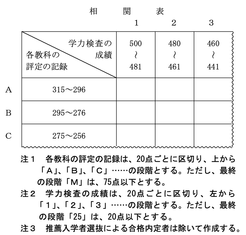 22年度 令和4年 北海道公立高校一般入試の合否判定の手順の詳細まとめ 家庭教師のsora