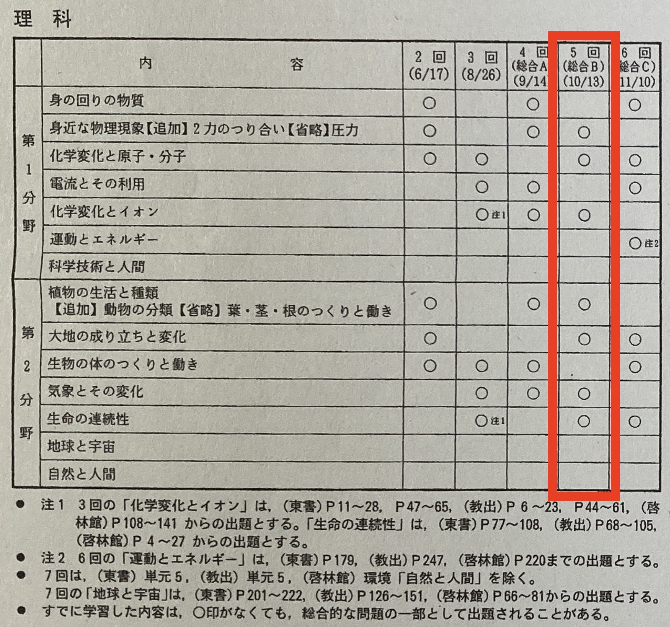 2022年（令和4年）総合B範囲表「理科」