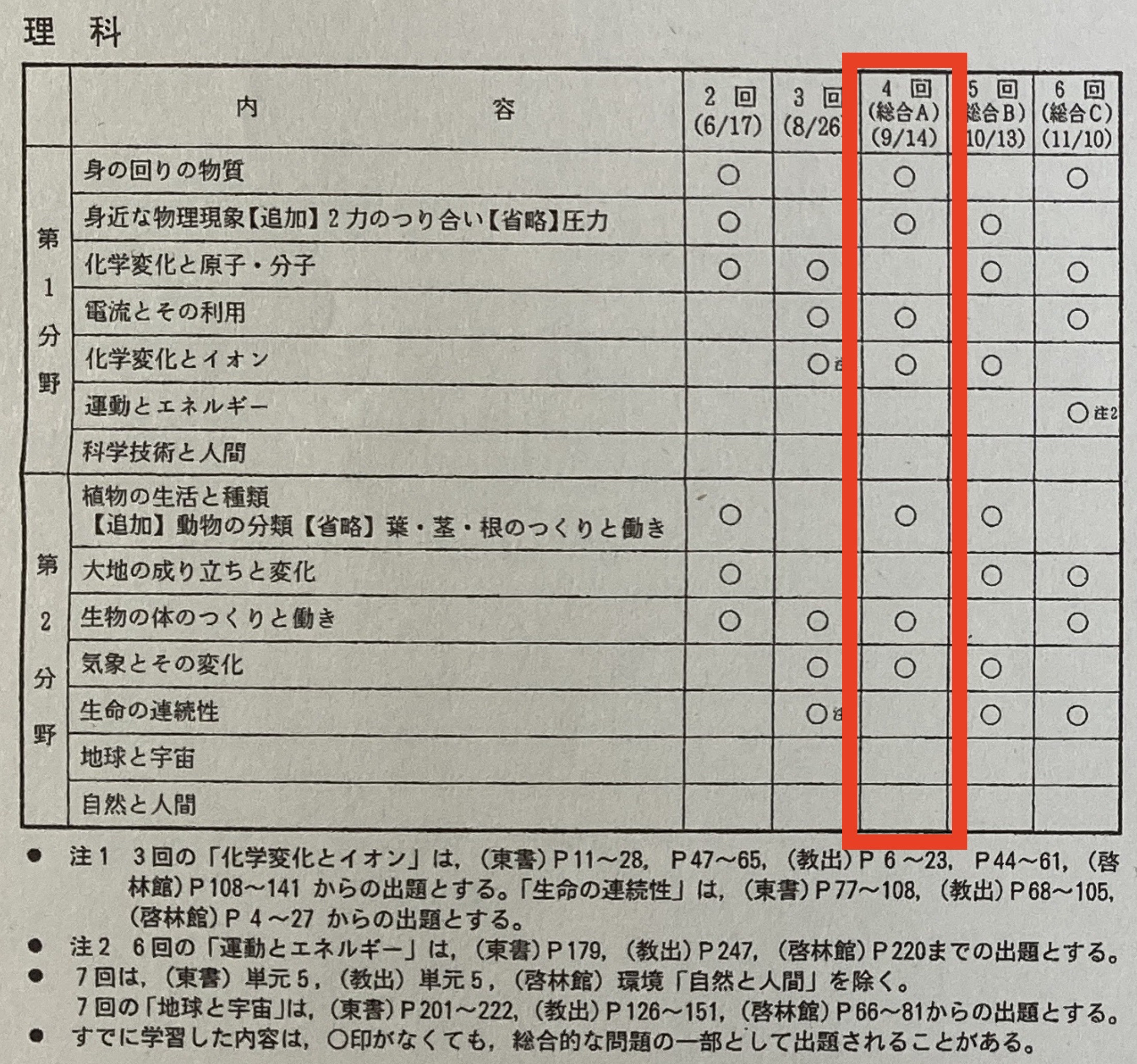 2022年（令和4年）総合A範囲表「理科」